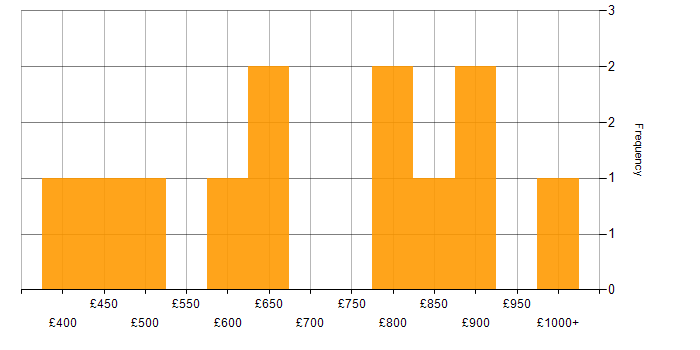 Daily rate histogram for Chief Technology Officer in England