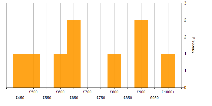 Daily rate histogram for Chief Technology Officer in London