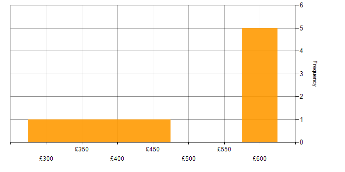 Daily rate histogram for CI/CD in Buckinghamshire