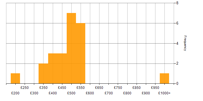 Daily rate histogram for CI/CD in Cardiff