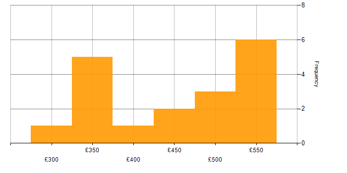 Daily rate histogram for CI/CD in Croydon