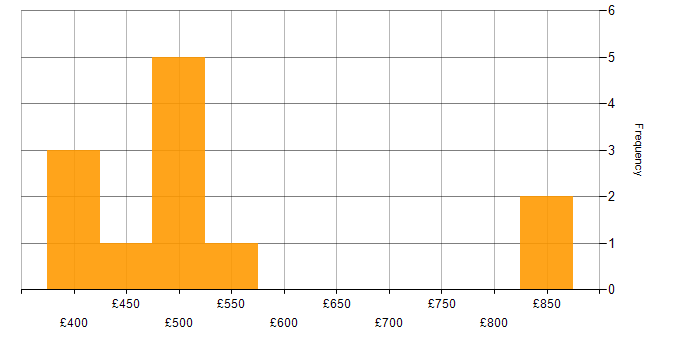 Daily rate histogram for CI/CD in East London