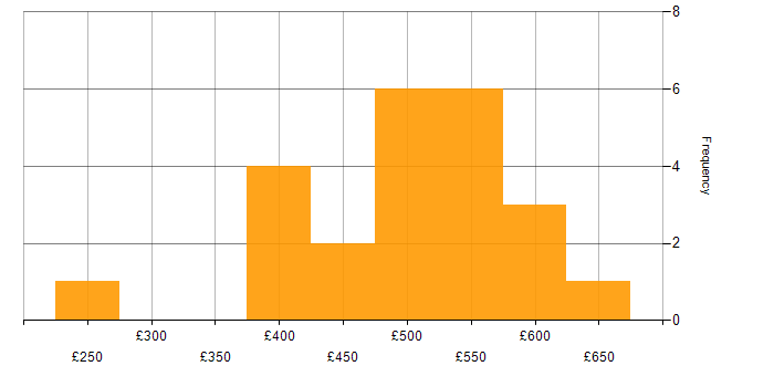 Daily rate histogram for CI/CD in the East of England