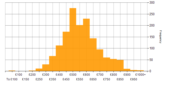 Daily rate histogram for CI/CD in England