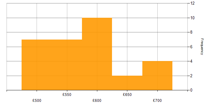 Daily rate histogram for CI/CD in Gloucestershire