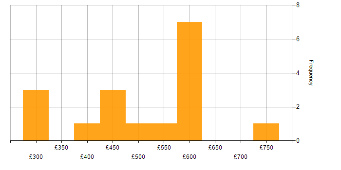 Daily rate histogram for CI/CD in Hampshire