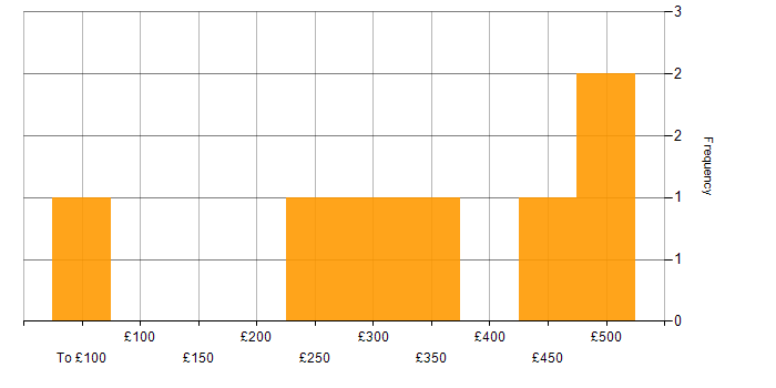 Daily rate histogram for CI/CD in Hounslow