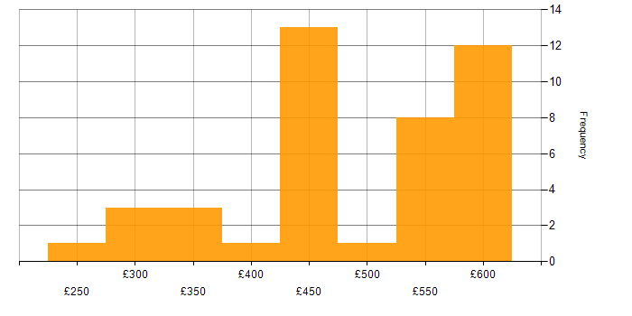 Daily rate histogram for CI/CD in Leeds