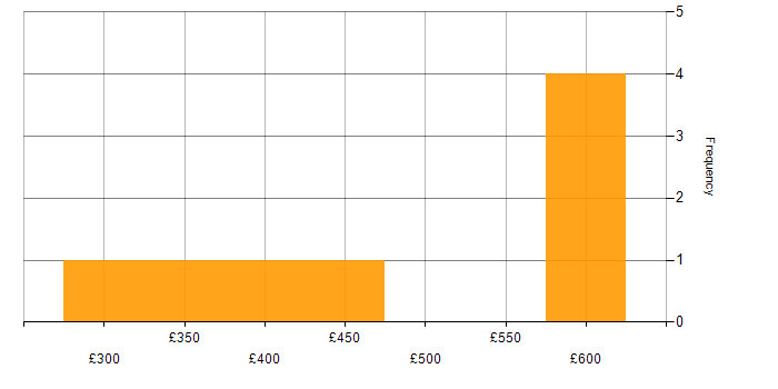 Daily rate histogram for CI/CD in Milton Keynes