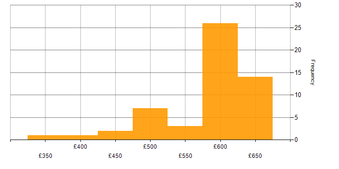 Daily rate histogram for CI/CD in Reading