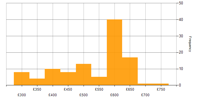 Daily rate histogram for CI/CD in the South East