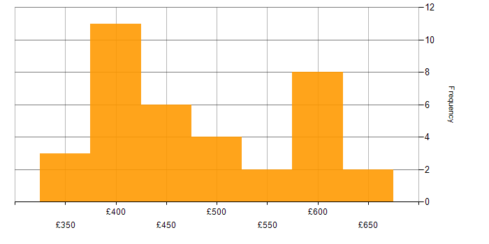 Daily rate histogram for CI/CD in South Yorkshire