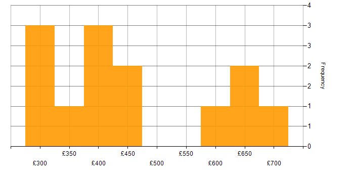 Daily rate histogram for CI/CD in Surrey