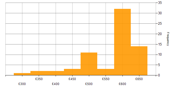 Daily rate histogram for CI/CD in the Thames Valley