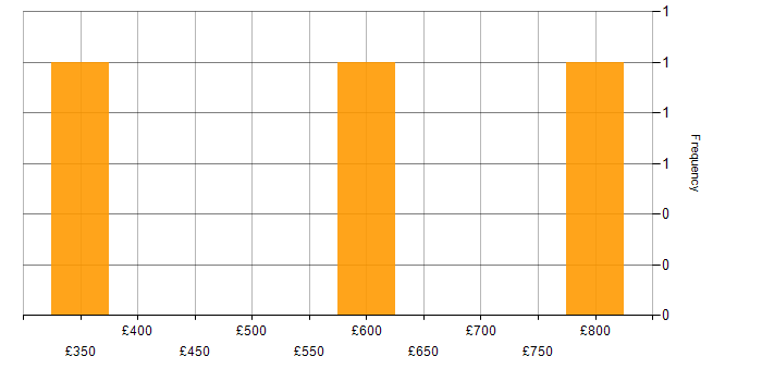 Daily rate histogram for CI/CD in Uxbridge