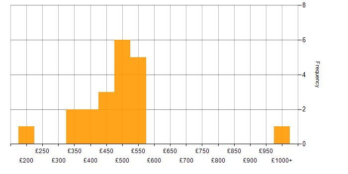 Daily rate histogram for CI/CD in Wales
