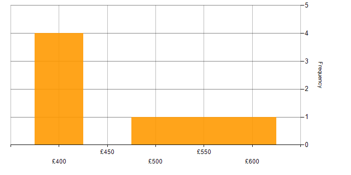 Daily rate histogram for CI/CD in West Sussex
