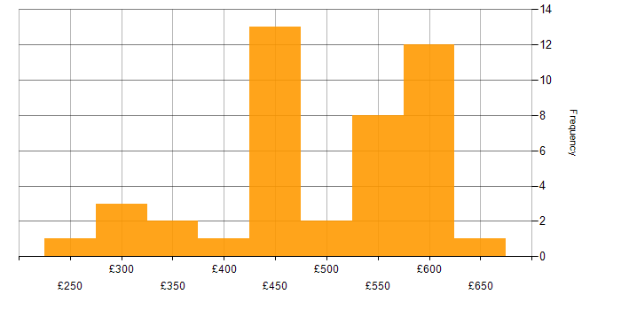 Daily rate histogram for CI/CD in West Yorkshire