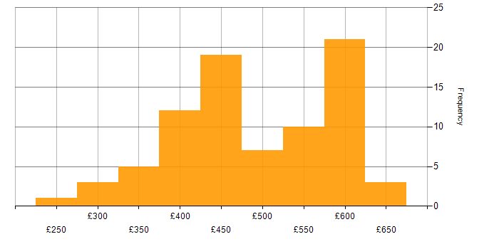 Daily rate histogram for CI/CD in Yorkshire