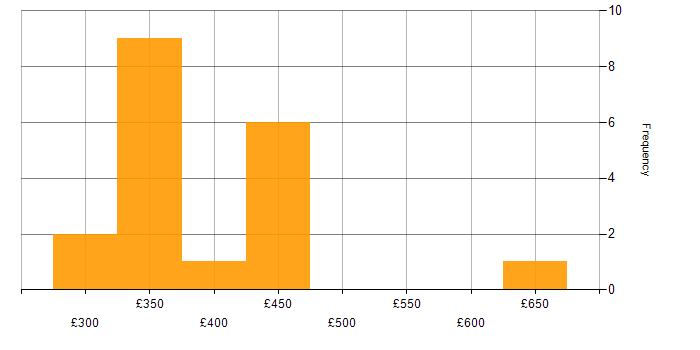 Daily rate histogram for CICS in the UK