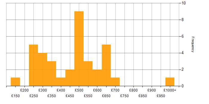 Daily rate histogram for CIMA in England