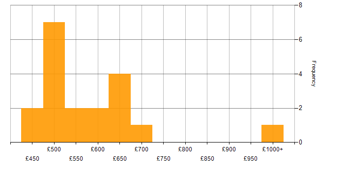 Daily rate histogram for CIMA in London