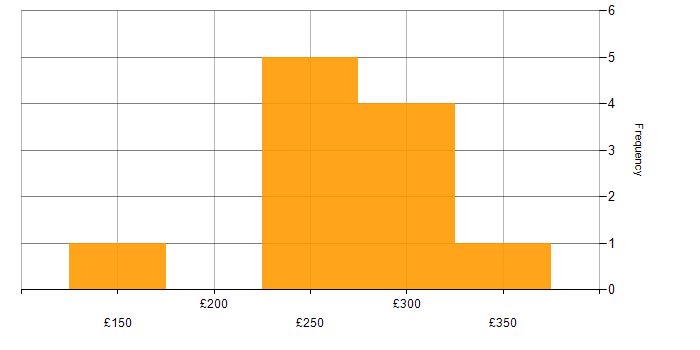 Daily rate histogram for CIMA in the South East