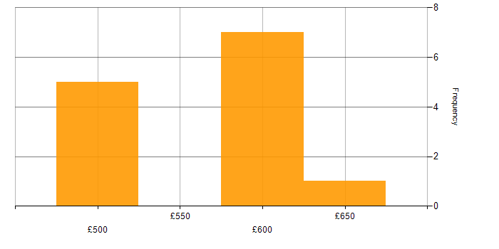Daily rate histogram for CIPD in England