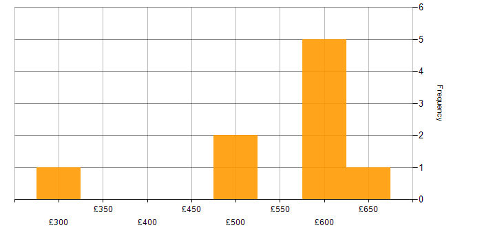 Daily rate histogram for CIPD in the UK