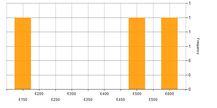 Daily rate histogram for CIPFA in the UK