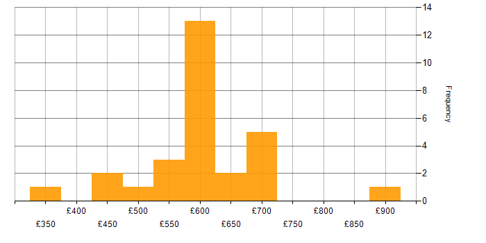 Daily rate histogram for CircleCI in England