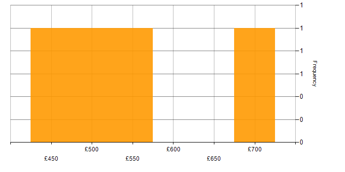 Daily rate histogram for CISA in the City of London
