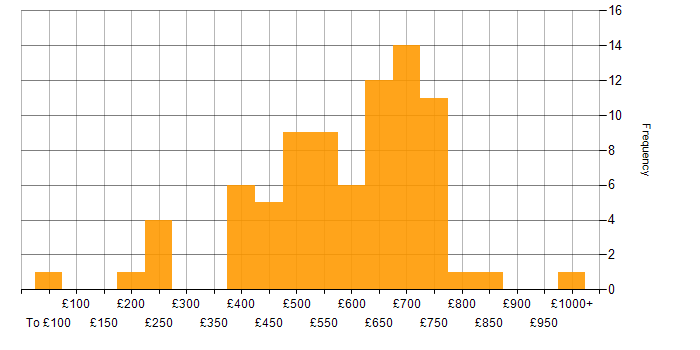 Daily rate histogram for CISA in England