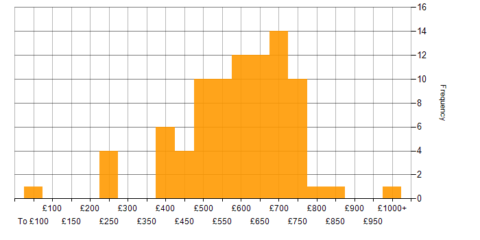 Daily rate histogram for CISA in the UK