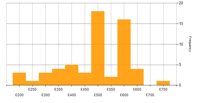 Daily rate histogram for Cisco in Berkshire
