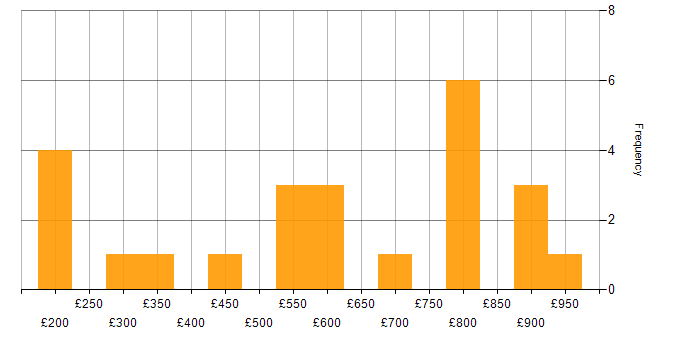 Daily rate histogram for Cisco in Buckinghamshire