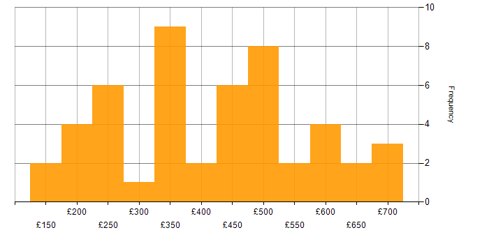 Daily rate histogram for Cisco in Central London