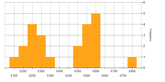 Daily rate histogram for Cisco in the East Midlands