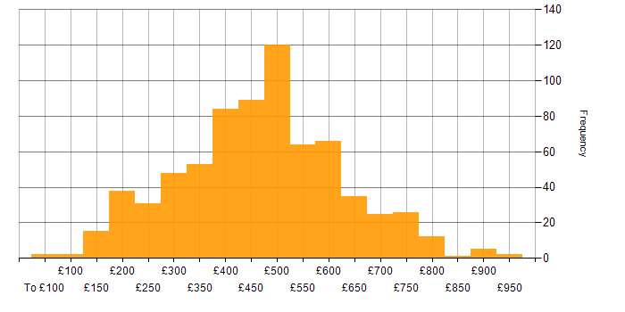 Daily rate histogram for Cisco in England
