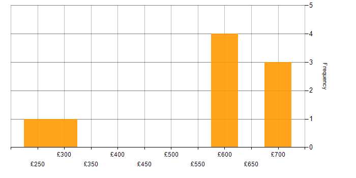 Daily rate histogram for Cisco in Gloucestershire