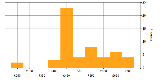 Daily rate histogram for Cisco in Hampshire