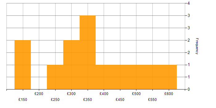 Daily rate histogram for Cisco in Hertfordshire