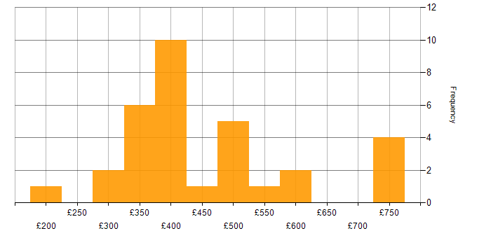 Daily rate histogram for Cisco in Manchester