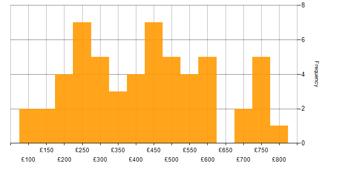 Daily rate histogram for Cisco in the Midlands