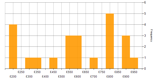 Daily rate histogram for Cisco in Milton Keynes