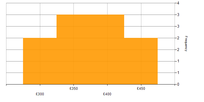 Daily rate histogram for Cisco in Newcastle upon Tyne