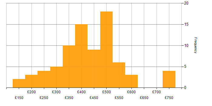 Daily rate histogram for Cisco in the North of England