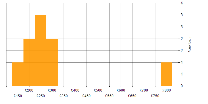 Daily rate histogram for Cisco in Nottinghamshire