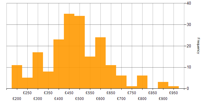 Daily rate histogram for Cisco in the South East