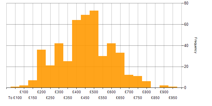 Daily rate histogram for Cisco in the UK excluding London